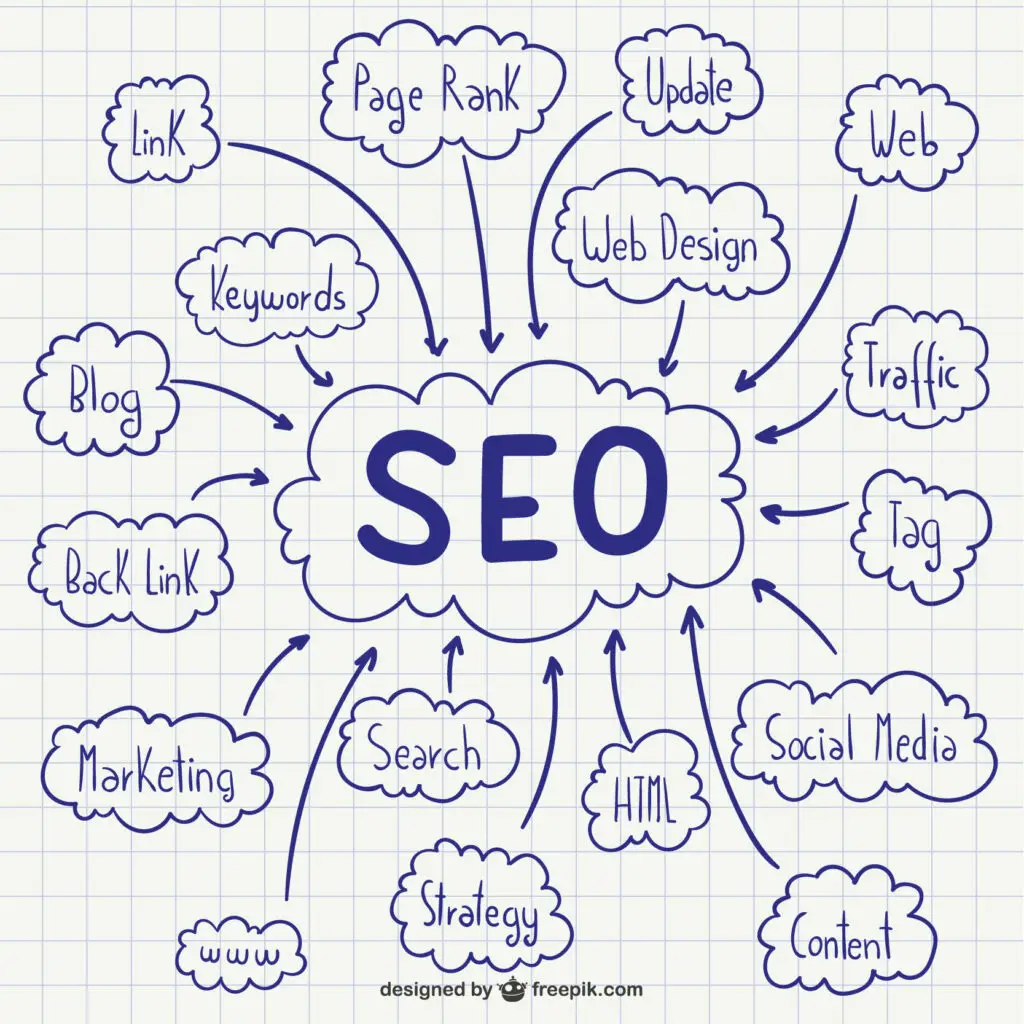 "SEO concept map showing keywords, backlinks, marketing, social media, web design, and ranking factors connected to SEO."